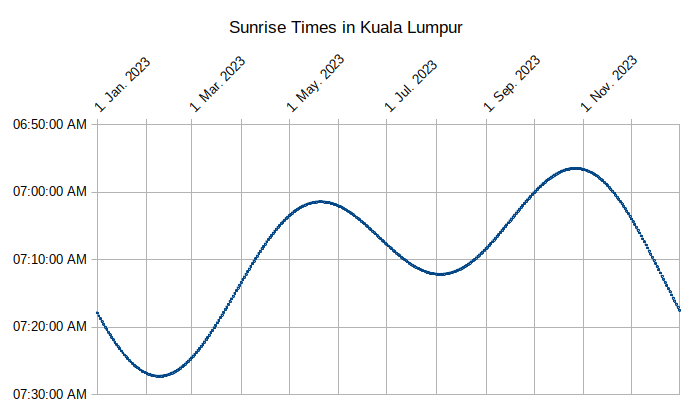 Kuala Lumpur Sunrise Times Chart